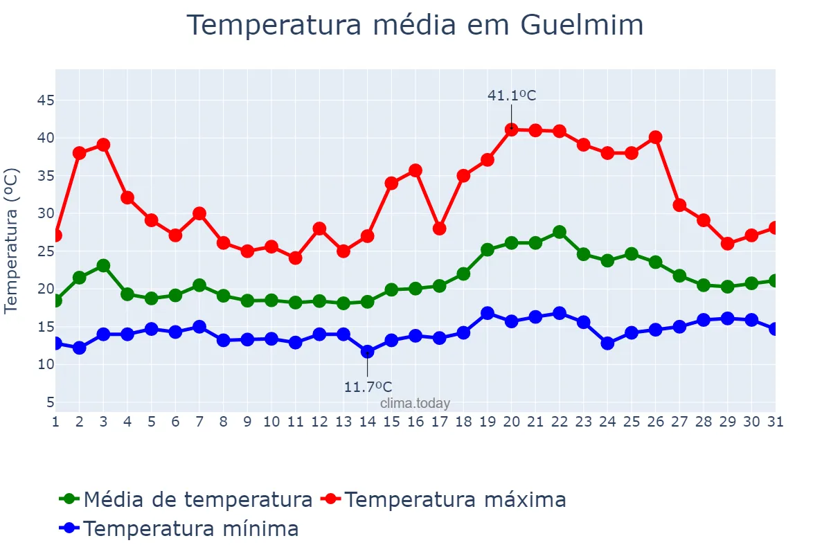 Temperatura em maio em Guelmim, Guelmim-Oued Noun, MA
