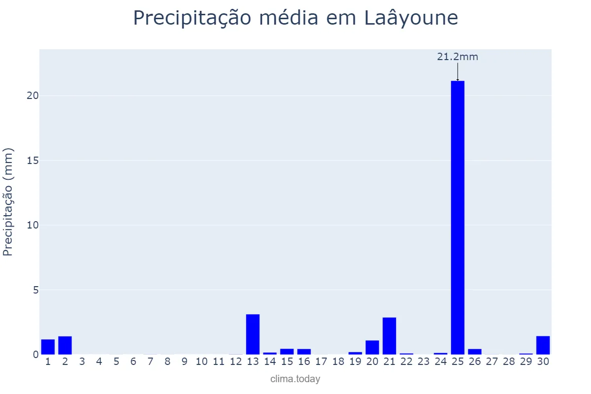 Precipitação em abril em Laâyoune, Laâyoune-Sakia El Hamra, MA