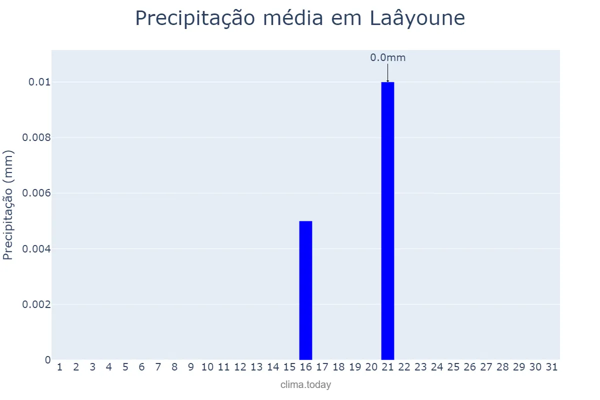 Precipitação em agosto em Laâyoune, Laâyoune-Sakia El Hamra, MA