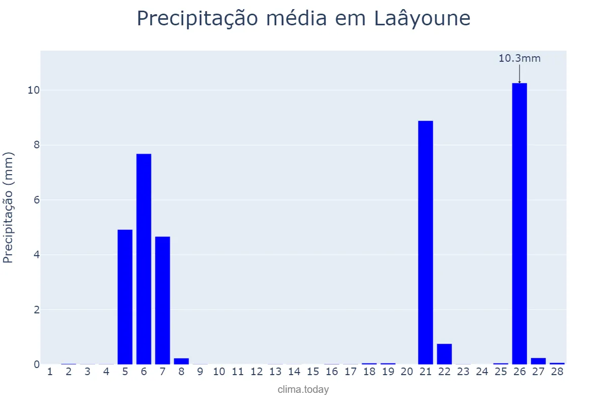 Precipitação em fevereiro em Laâyoune, Laâyoune-Sakia El Hamra, MA