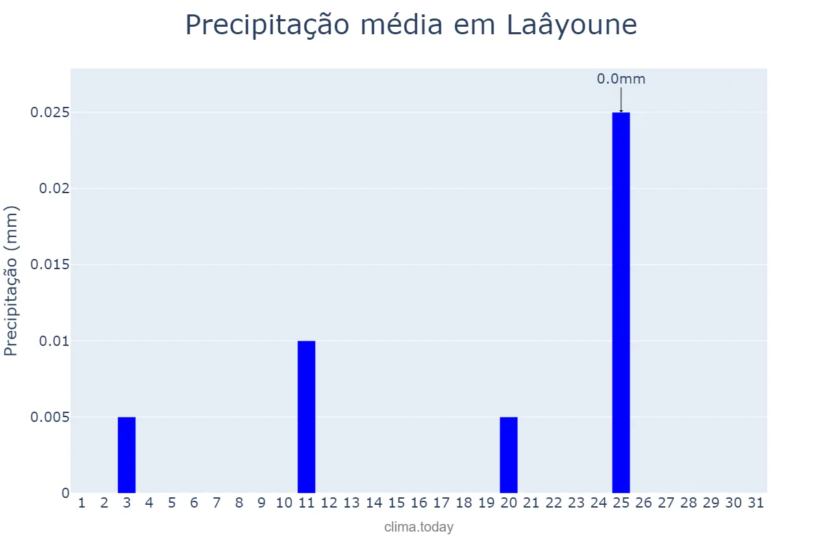 Precipitação em julho em Laâyoune, Laâyoune-Sakia El Hamra, MA