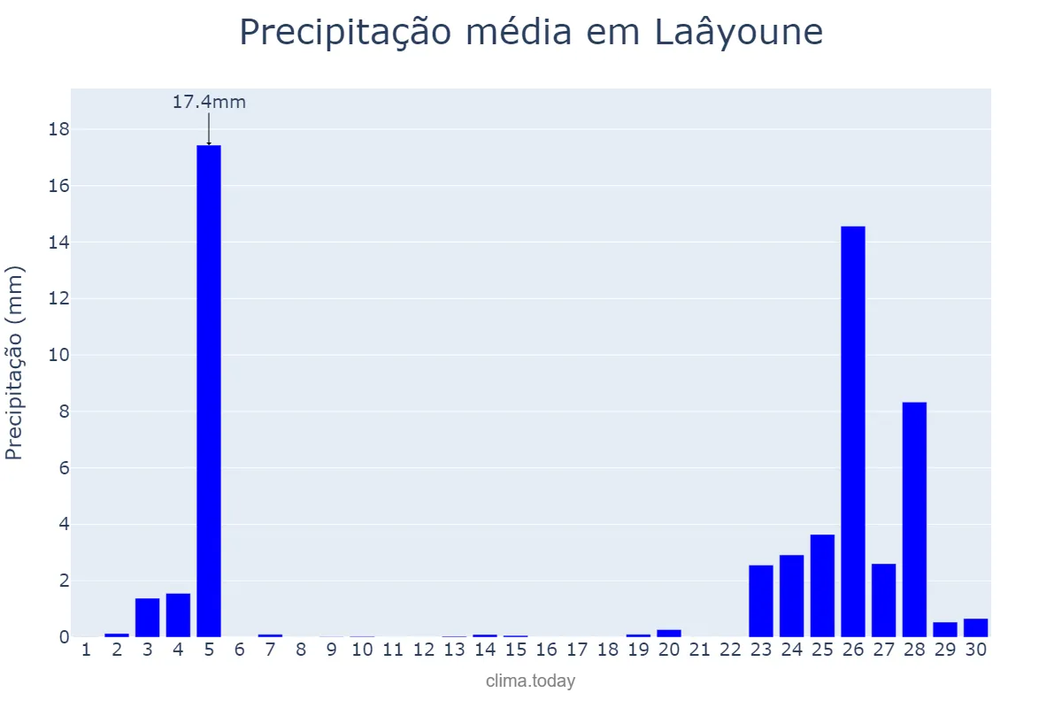 Precipitação em novembro em Laâyoune, Laâyoune-Sakia El Hamra, MA