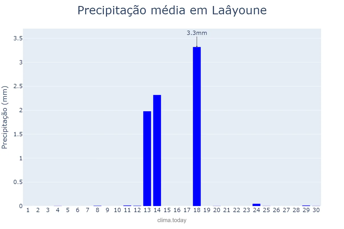 Precipitação em setembro em Laâyoune, Laâyoune-Sakia El Hamra, MA