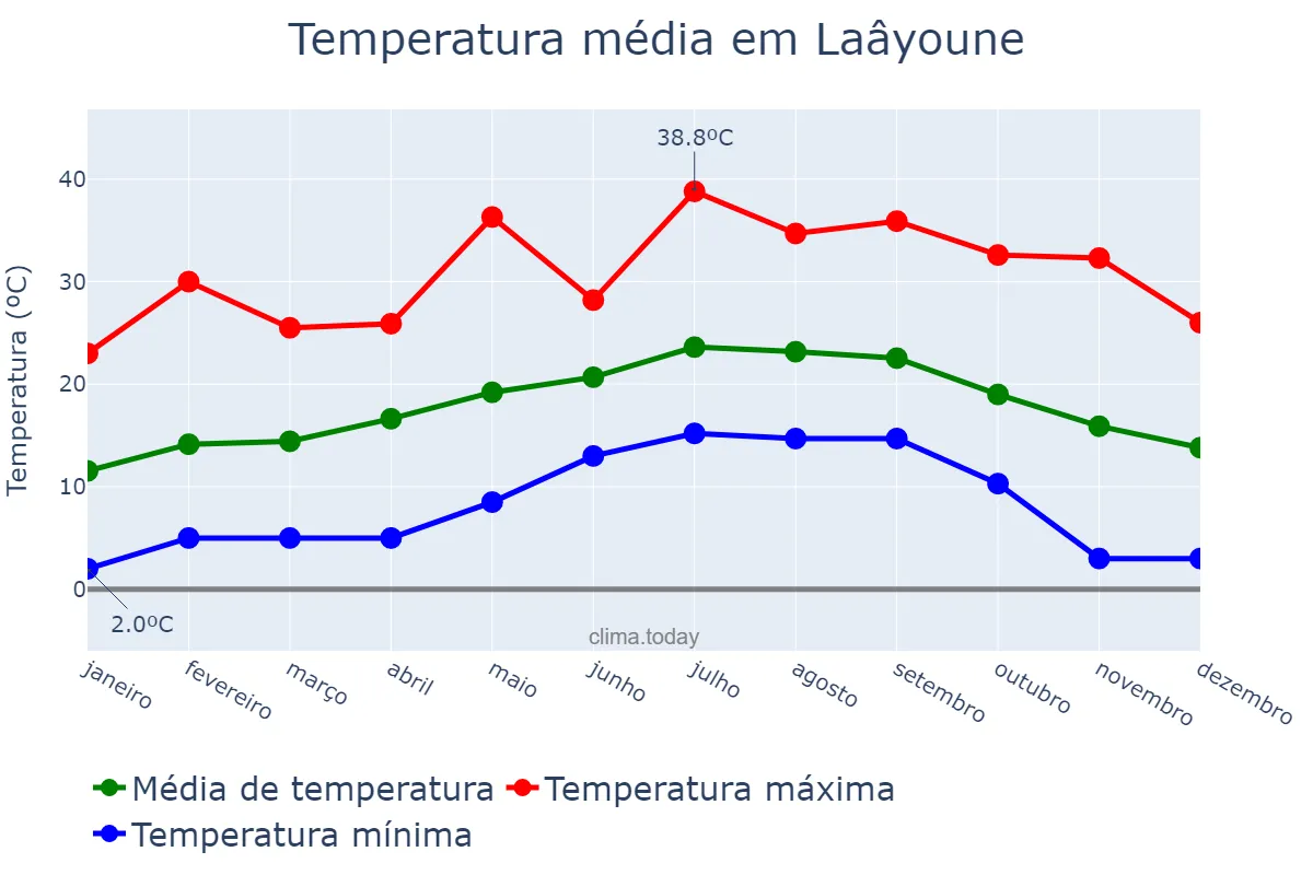 Temperatura anual em Laâyoune, Laâyoune-Sakia El Hamra, MA