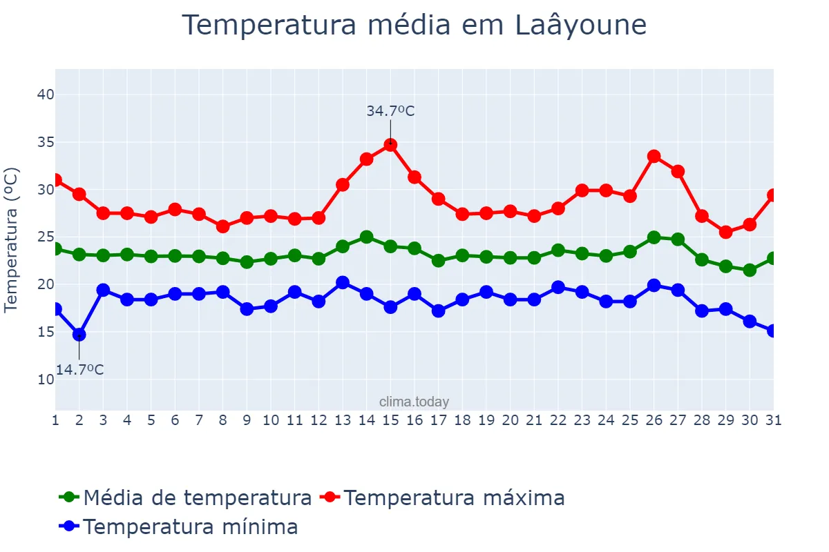Temperatura em agosto em Laâyoune, Laâyoune-Sakia El Hamra, MA