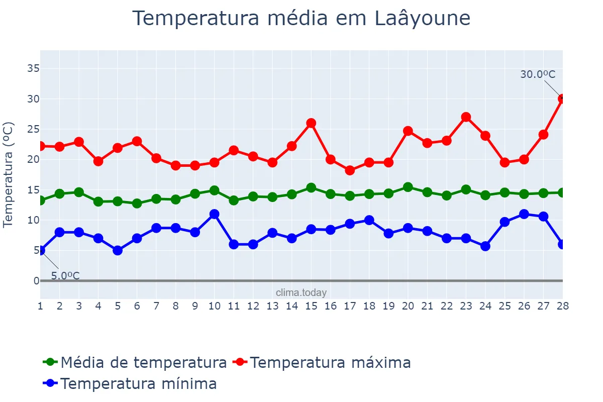 Temperatura em fevereiro em Laâyoune, Laâyoune-Sakia El Hamra, MA