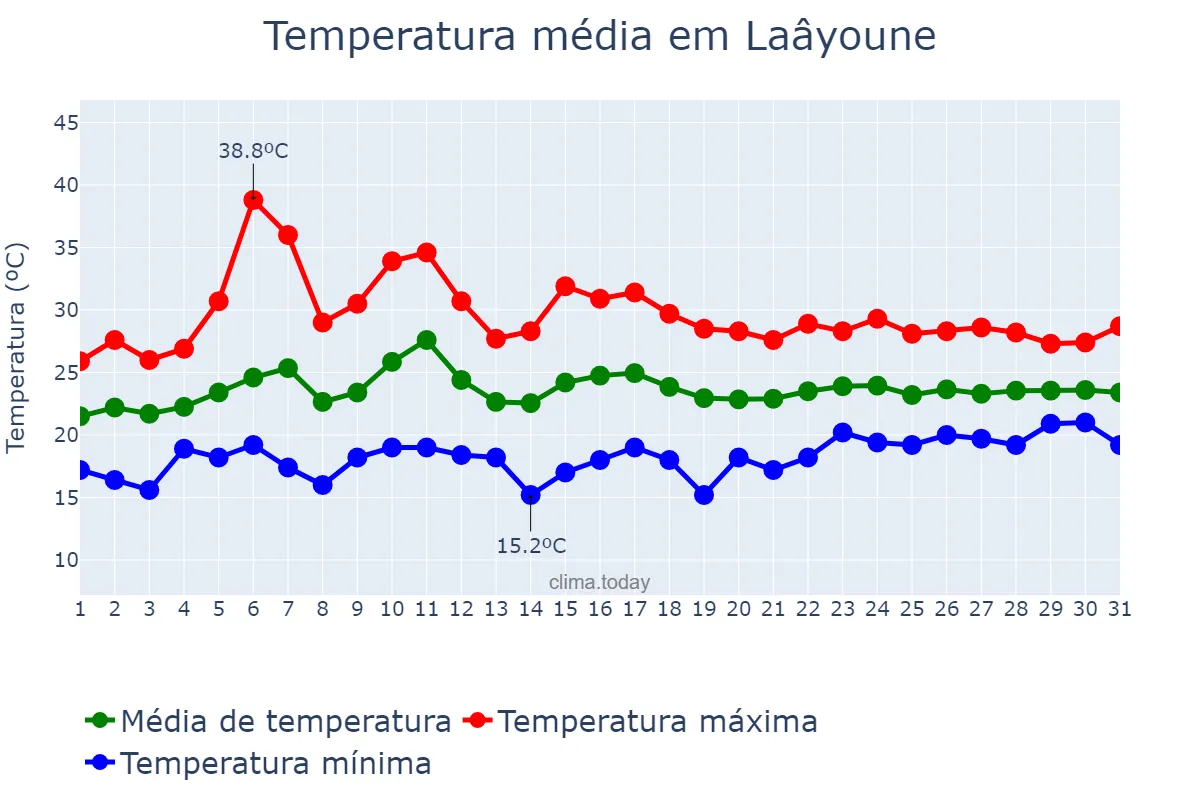 Temperatura em julho em Laâyoune, Laâyoune-Sakia El Hamra, MA