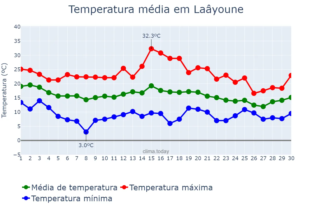 Temperatura em novembro em Laâyoune, Laâyoune-Sakia El Hamra, MA
