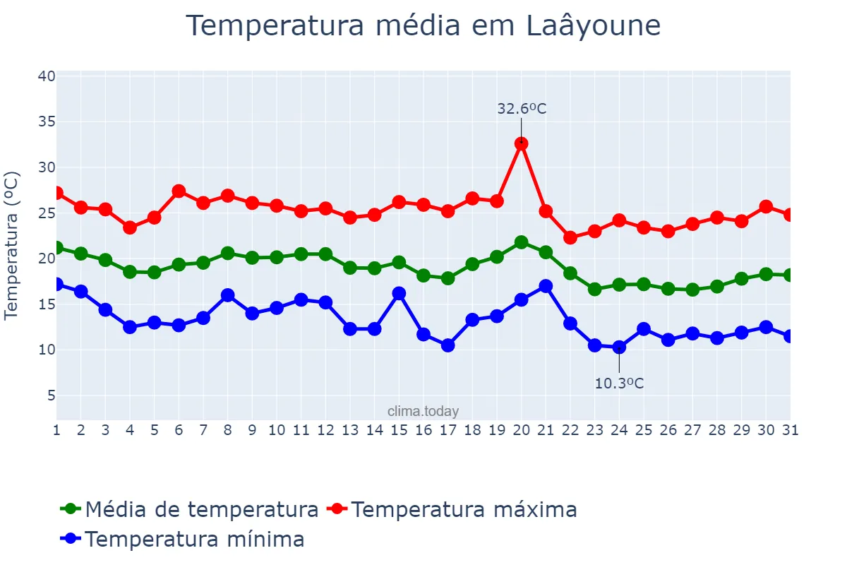 Temperatura em outubro em Laâyoune, Laâyoune-Sakia El Hamra, MA
