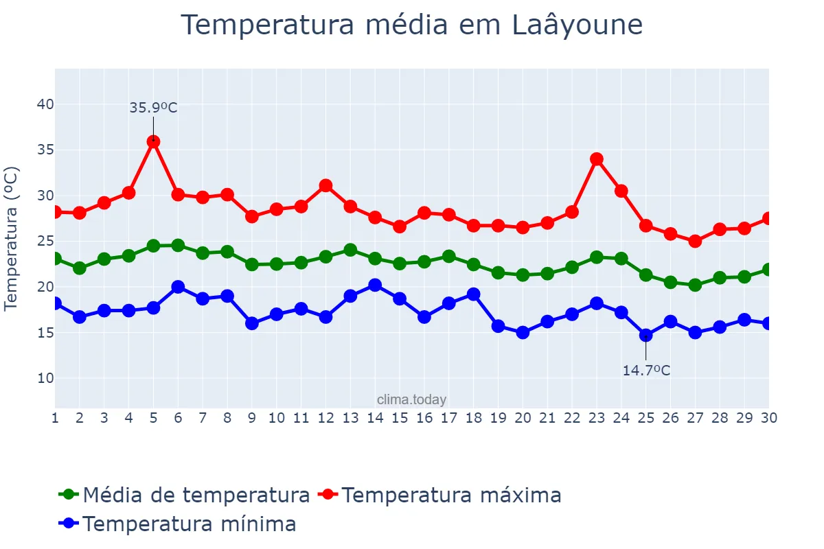 Temperatura em setembro em Laâyoune, Laâyoune-Sakia El Hamra, MA