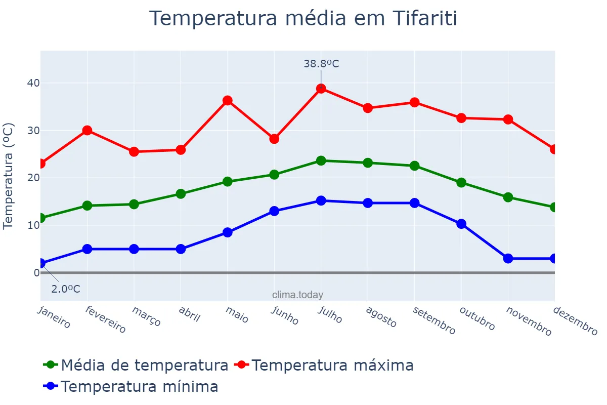 Temperatura anual em Tifariti, Laâyoune-Sakia El Hamra, MA