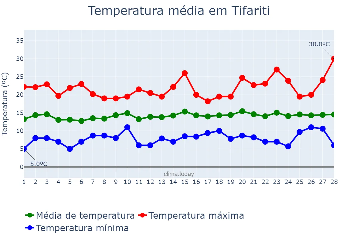 Temperatura em fevereiro em Tifariti, Laâyoune-Sakia El Hamra, MA