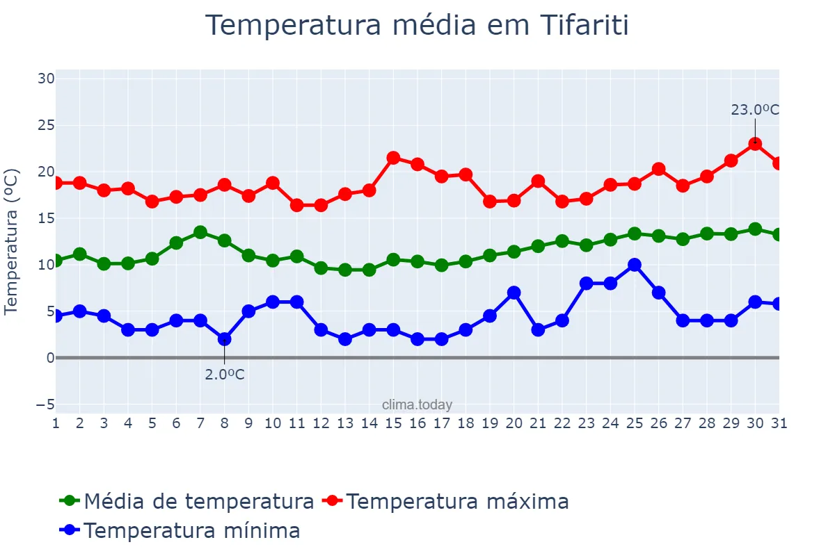 Temperatura em janeiro em Tifariti, Laâyoune-Sakia El Hamra, MA
