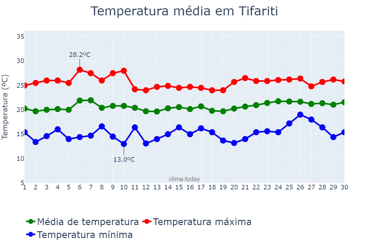 Temperatura em junho em Tifariti, Laâyoune-Sakia El Hamra, MA