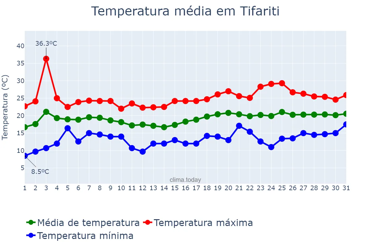 Temperatura em maio em Tifariti, Laâyoune-Sakia El Hamra, MA