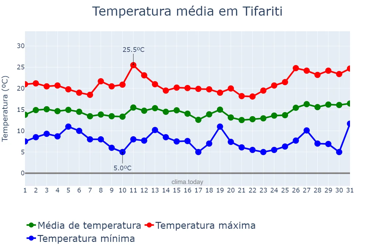 Temperatura em marco em Tifariti, Laâyoune-Sakia El Hamra, MA