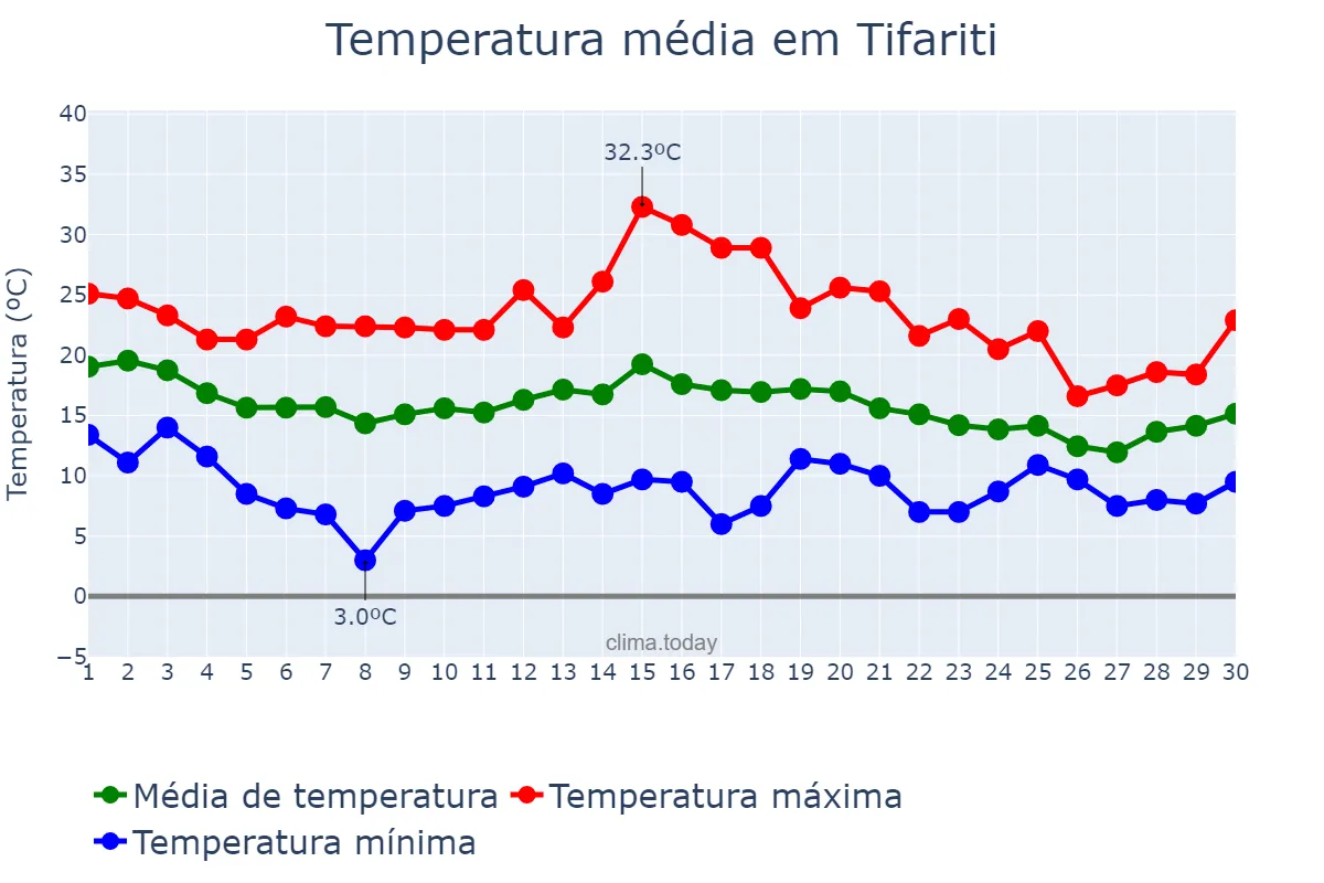 Temperatura em novembro em Tifariti, Laâyoune-Sakia El Hamra, MA