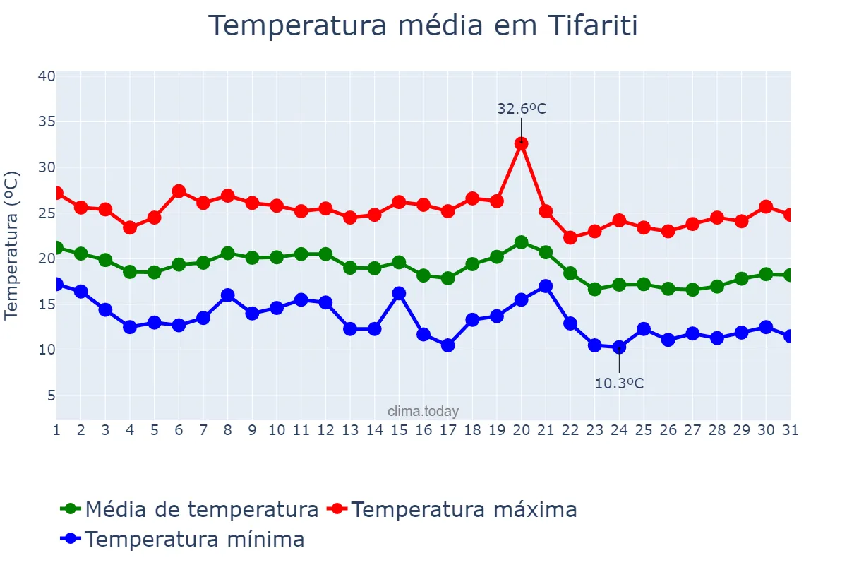 Temperatura em outubro em Tifariti, Laâyoune-Sakia El Hamra, MA