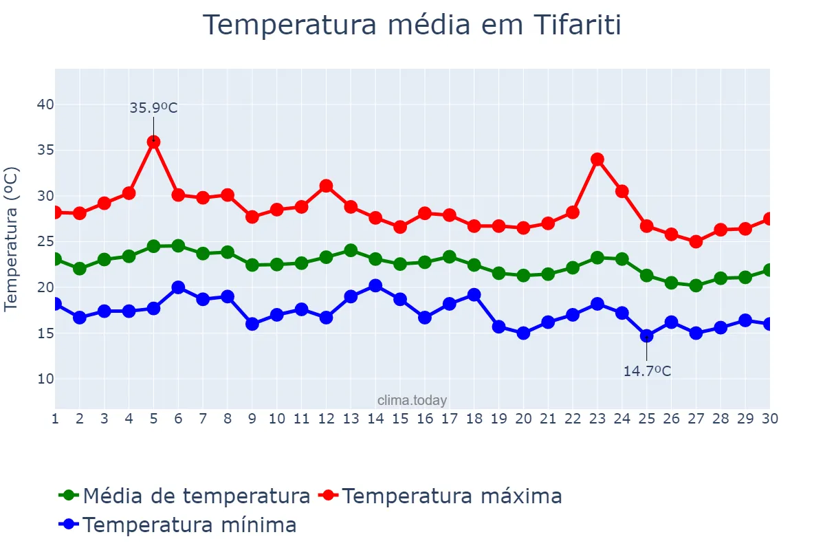 Temperatura em setembro em Tifariti, Laâyoune-Sakia El Hamra, MA