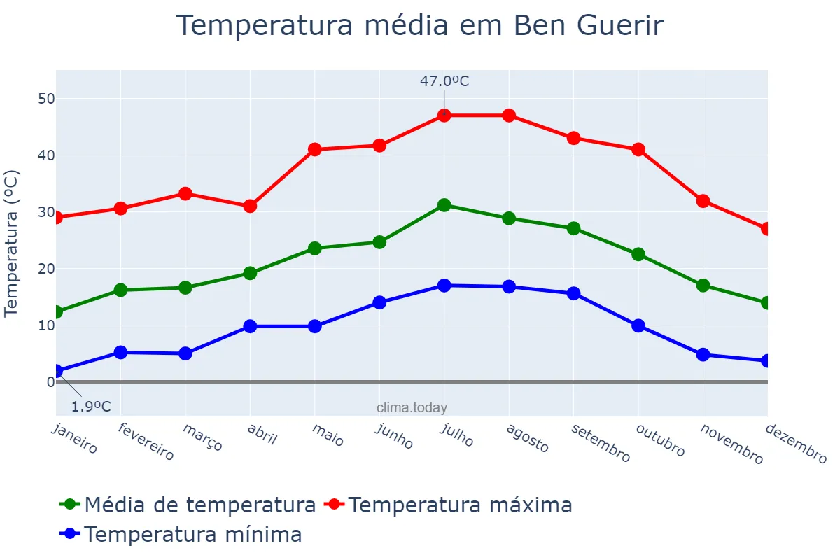 Temperatura anual em Ben Guerir, Marrakech-Safi, MA