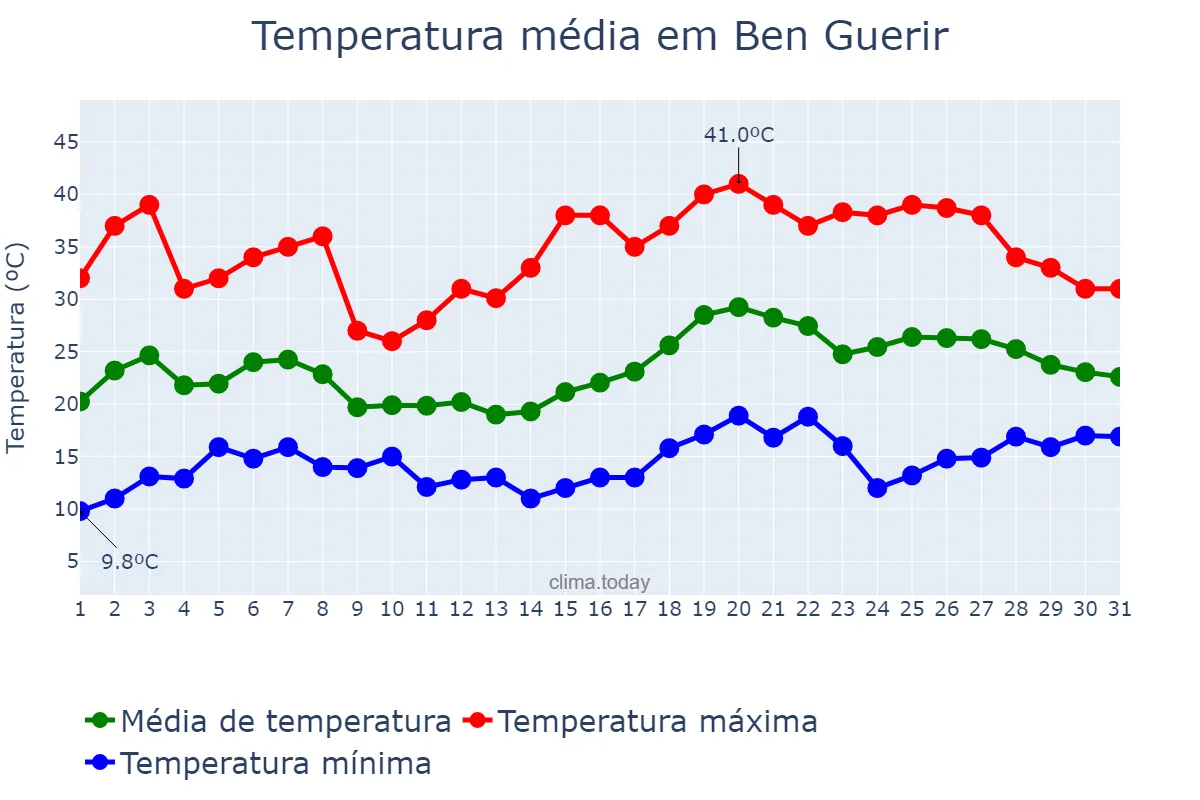 Temperatura em maio em Ben Guerir, Marrakech-Safi, MA