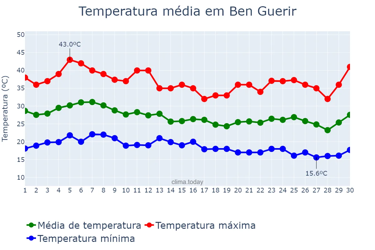 Temperatura em setembro em Ben Guerir, Marrakech-Safi, MA