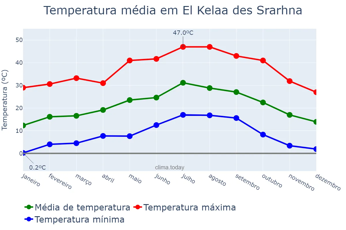 Temperatura anual em El Kelaa des Srarhna, Marrakech-Safi, MA