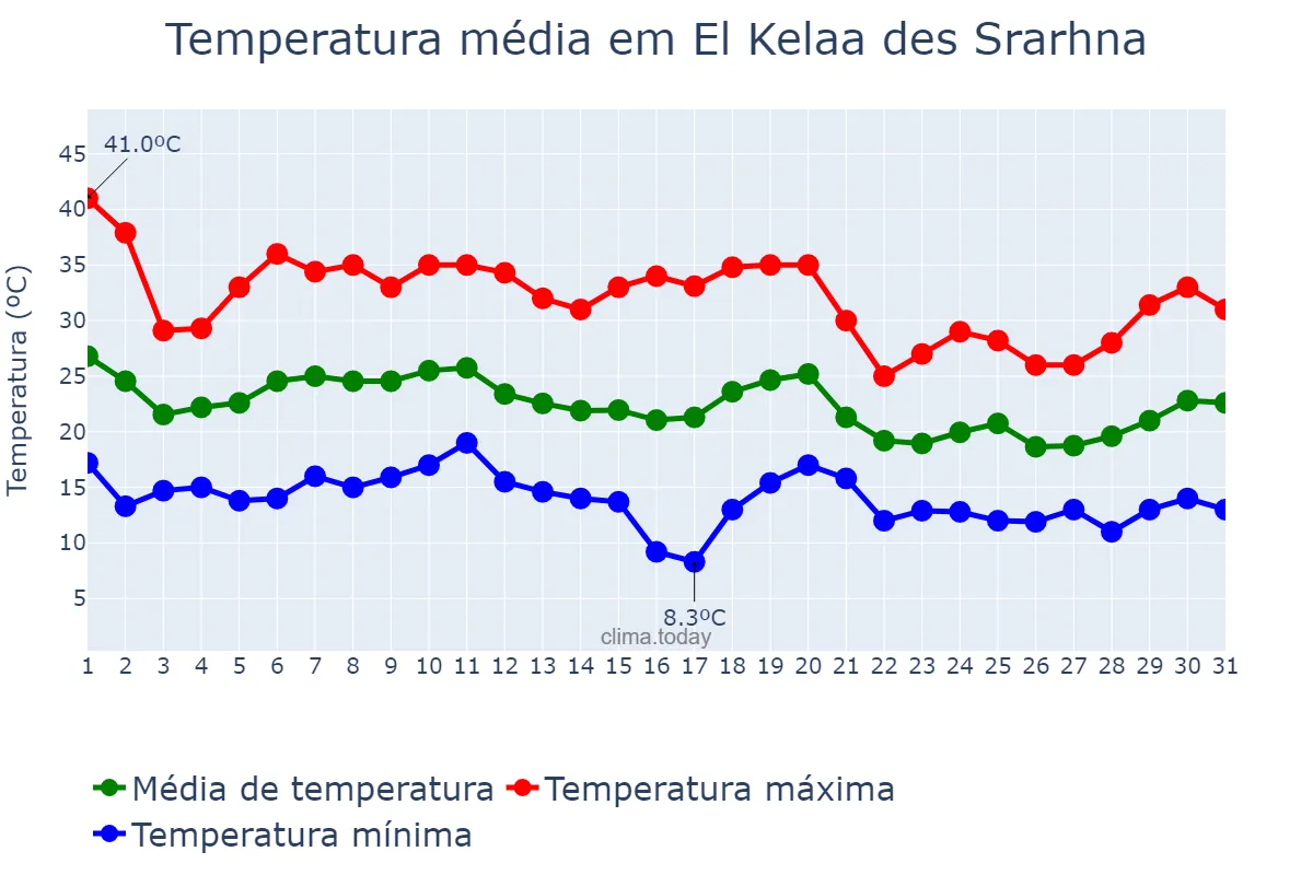 Temperatura em outubro em El Kelaa des Srarhna, Marrakech-Safi, MA