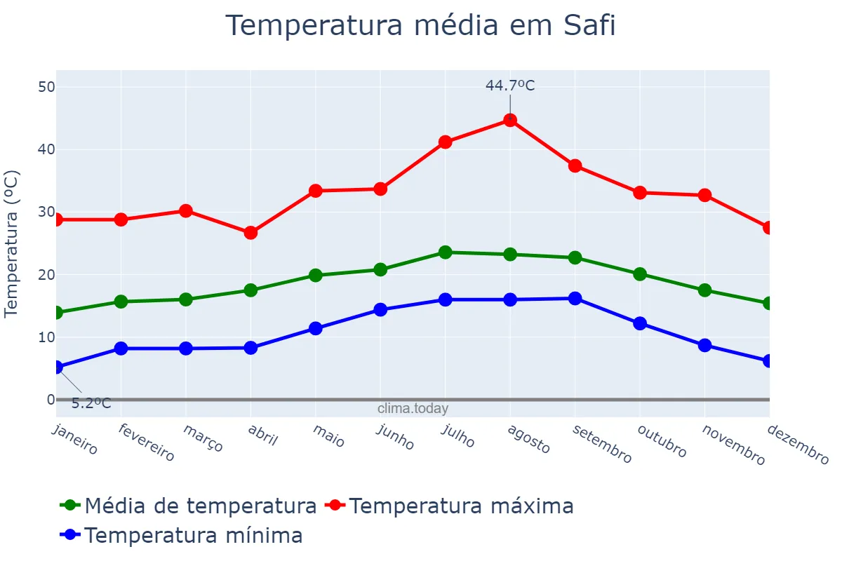 Temperatura anual em Safi, Marrakech-Safi, MA