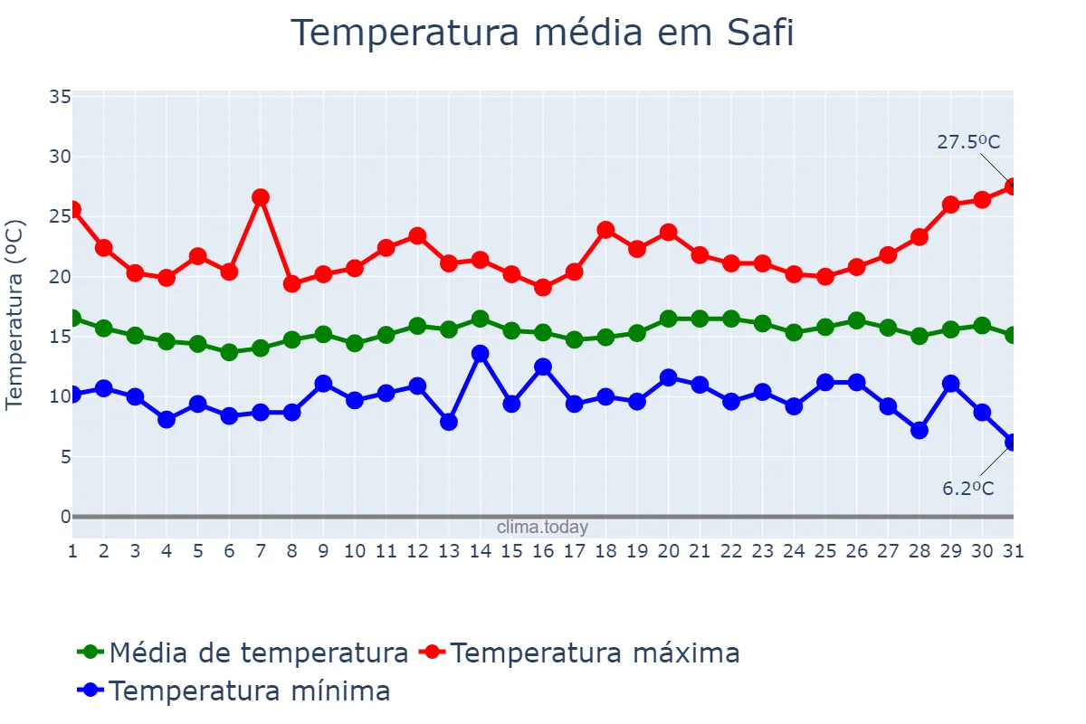 Temperatura em dezembro em Safi, Marrakech-Safi, MA