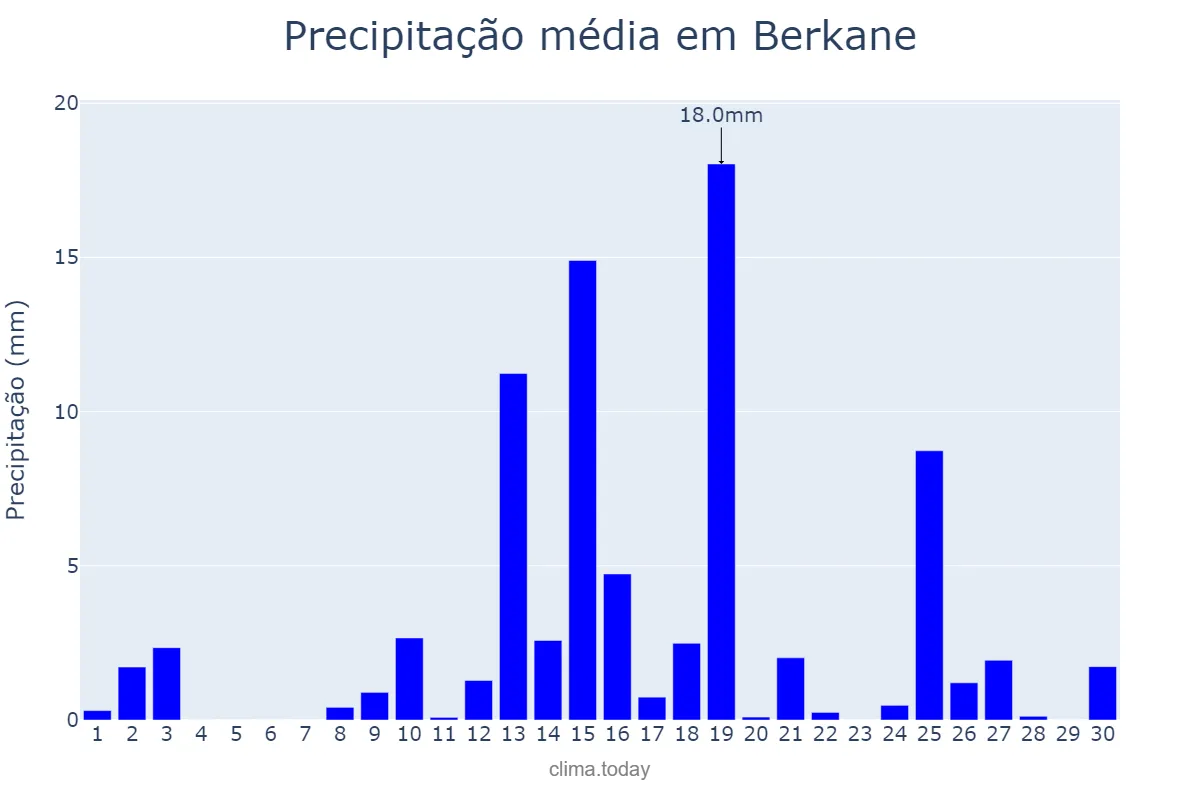 Precipitação em abril em Berkane, Oriental, MA
