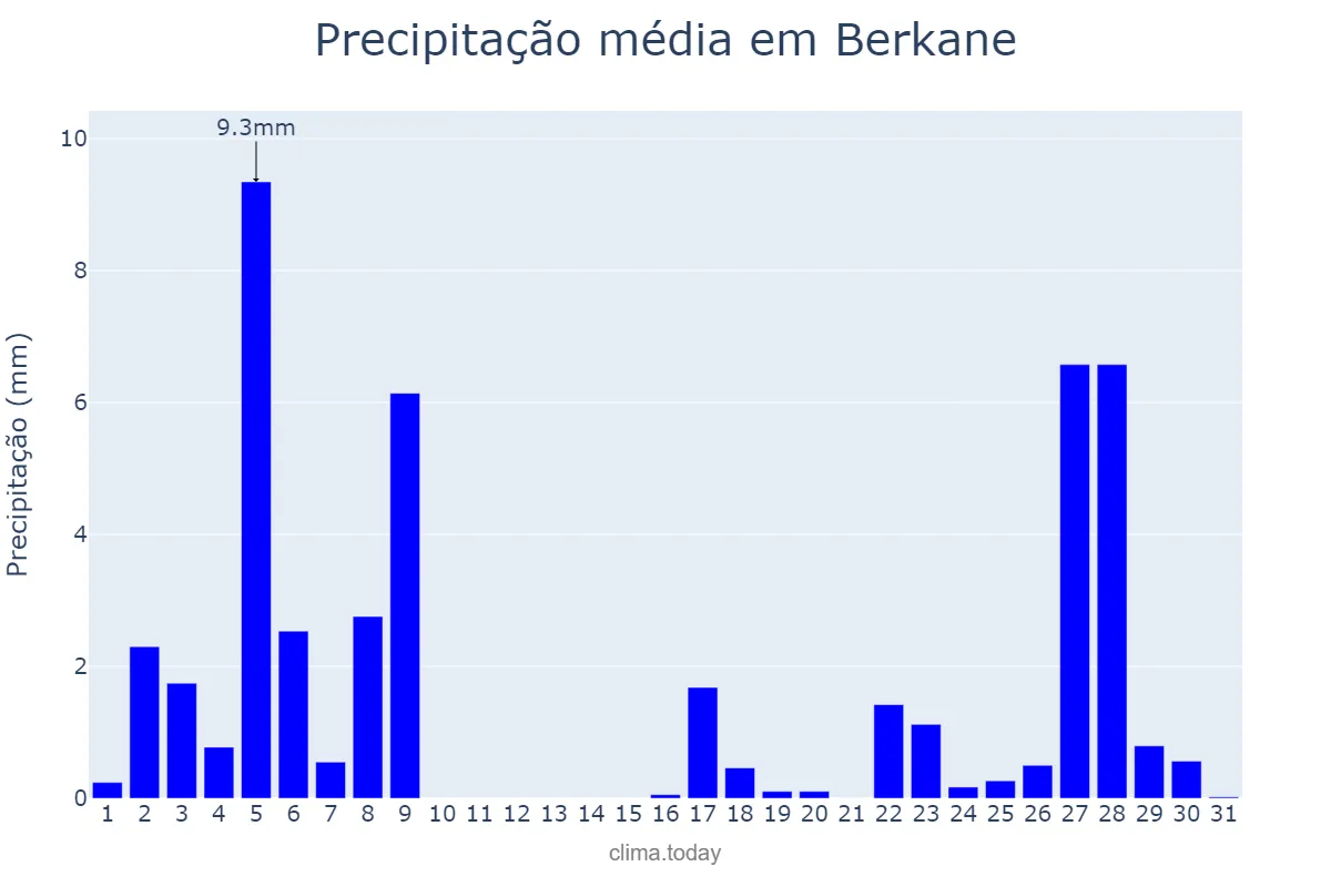 Precipitação em dezembro em Berkane, Oriental, MA