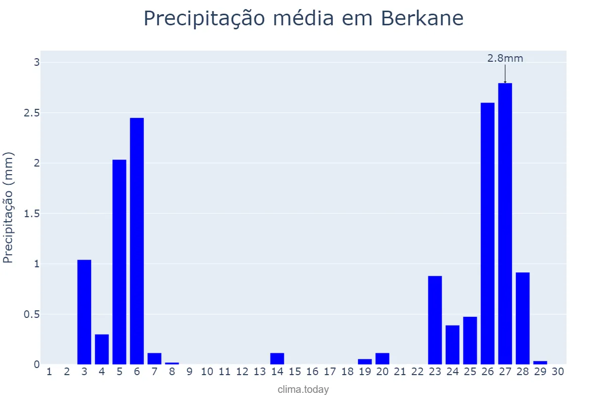 Precipitação em novembro em Berkane, Oriental, MA
