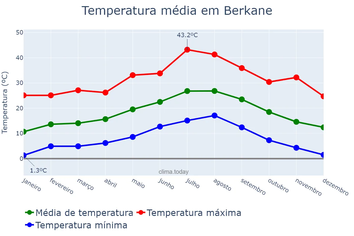 Temperatura anual em Berkane, Oriental, MA