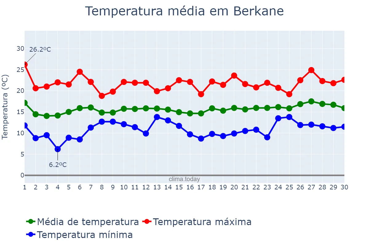 Temperatura em abril em Berkane, Oriental, MA