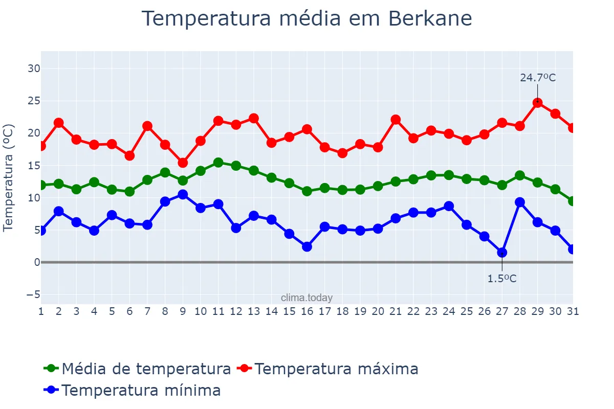 Temperatura em dezembro em Berkane, Oriental, MA
