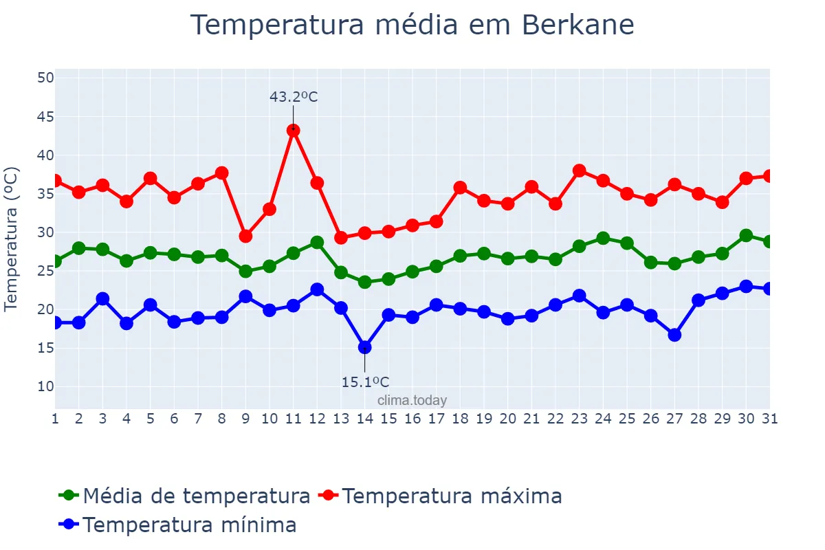 Temperatura em julho em Berkane, Oriental, MA