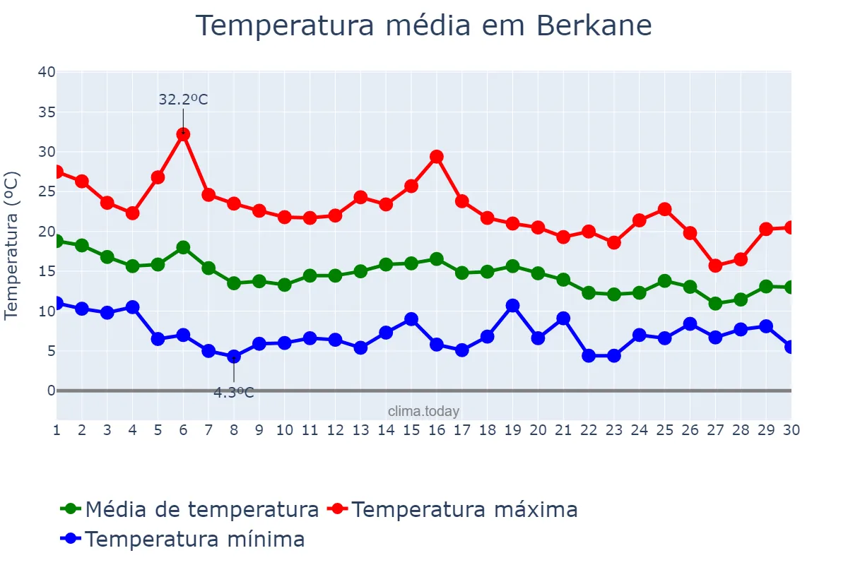 Temperatura em novembro em Berkane, Oriental, MA
