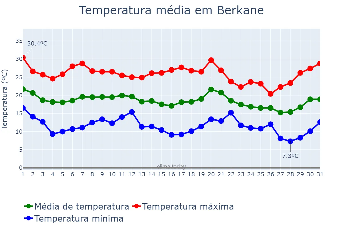 Temperatura em outubro em Berkane, Oriental, MA