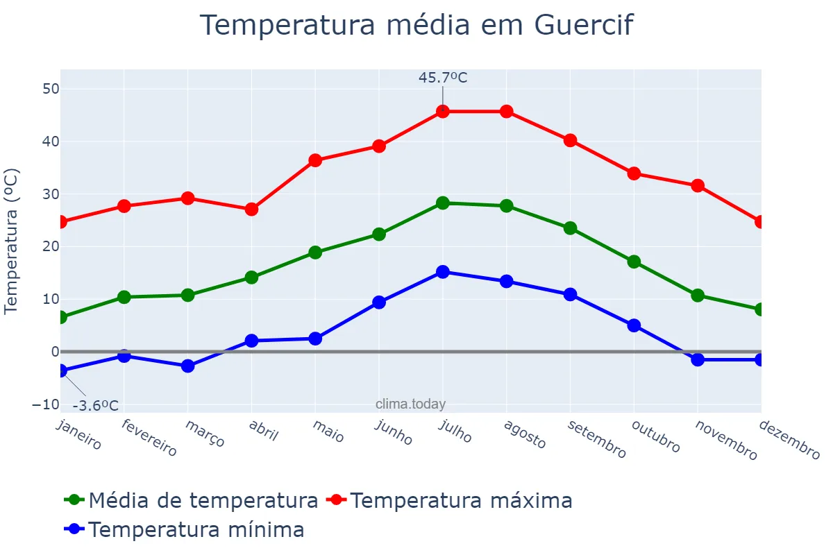 Temperatura anual em Guercif, Oriental, MA