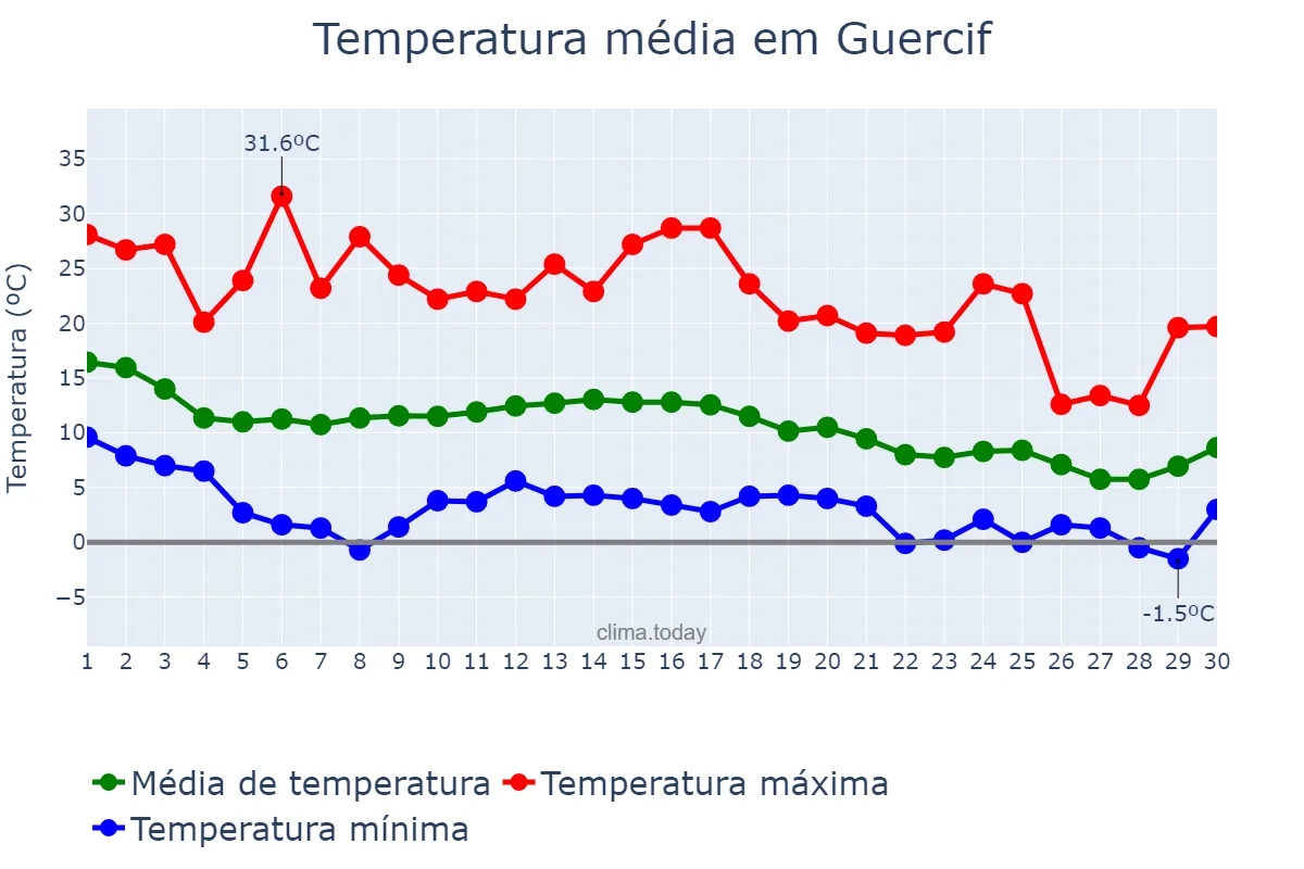 Temperatura em novembro em Guercif, Oriental, MA