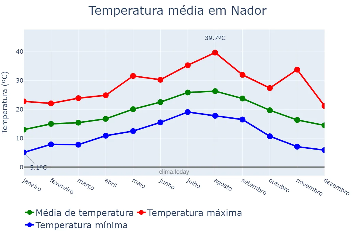 Temperatura anual em Nador, Oriental, MA