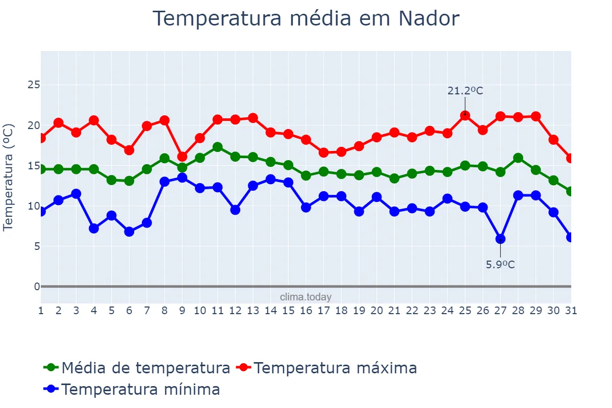 Temperatura em dezembro em Nador, Oriental, MA