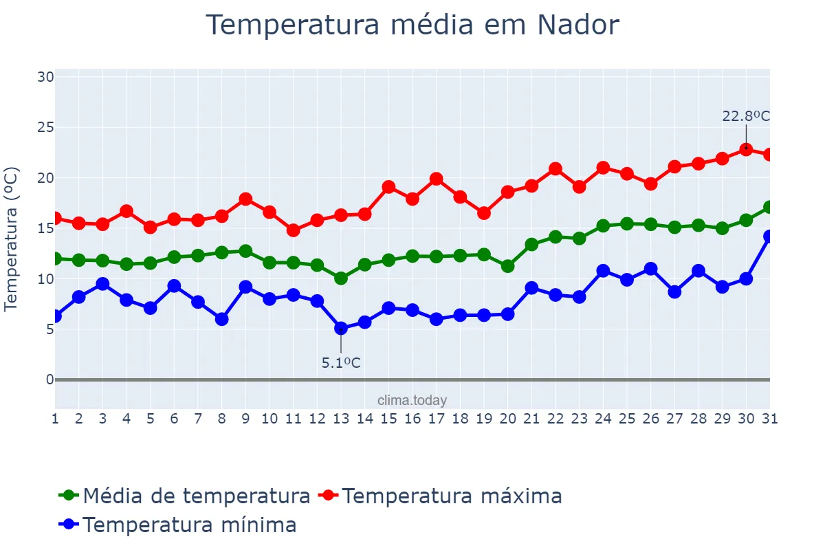 Temperatura em janeiro em Nador, Oriental, MA