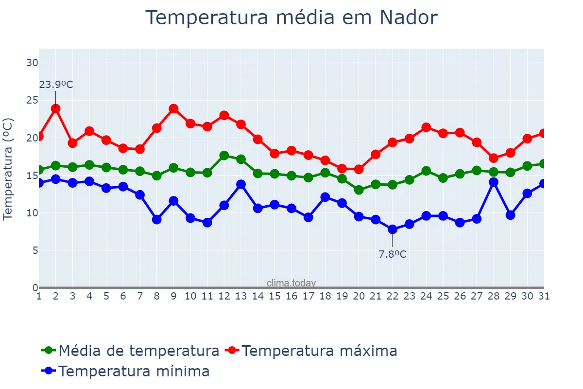 Temperatura em marco em Nador, Oriental, MA
