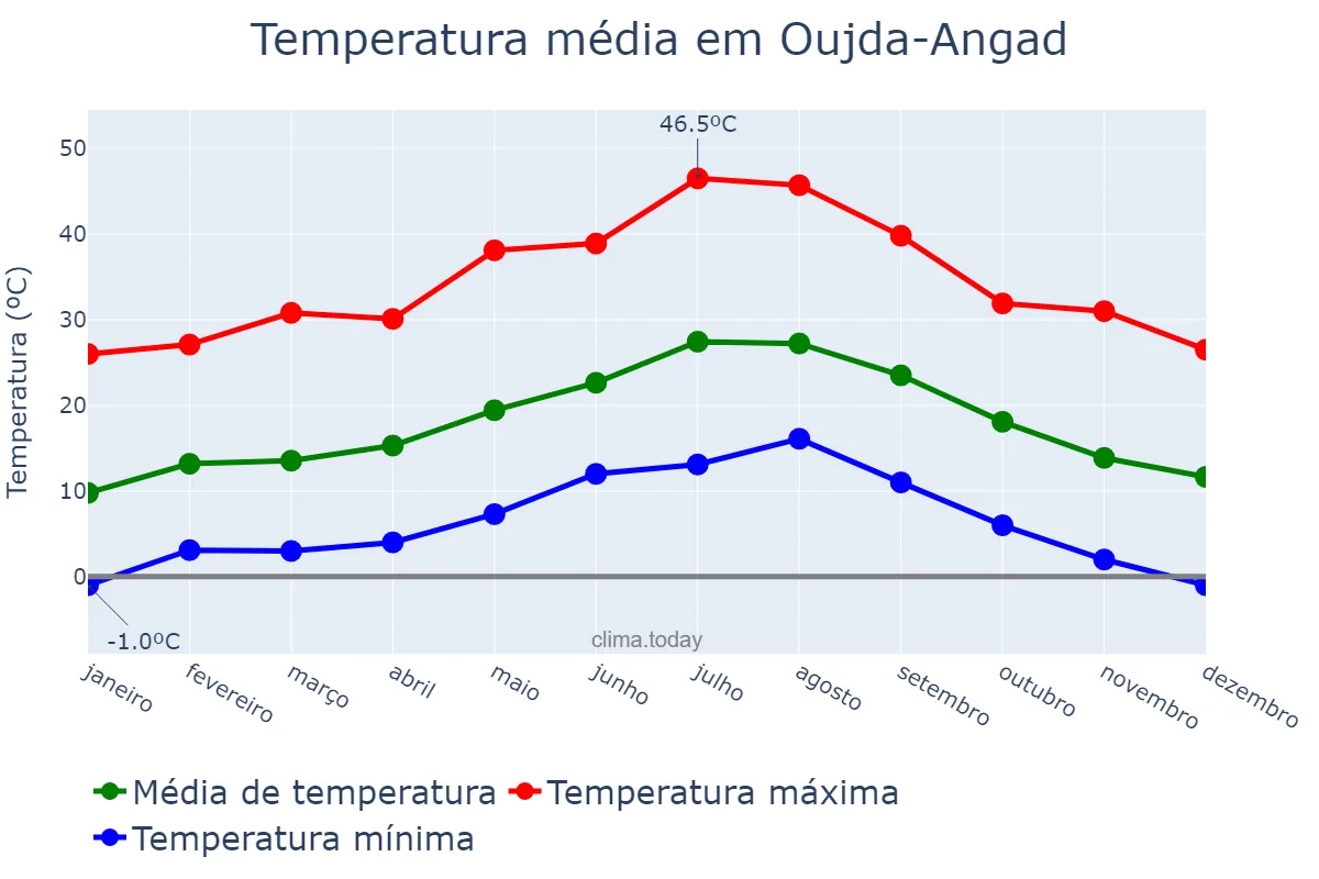 Temperatura anual em Oujda-Angad, Oriental, MA