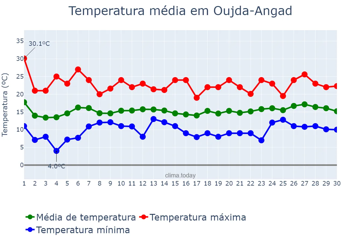 Temperatura em abril em Oujda-Angad, Oriental, MA