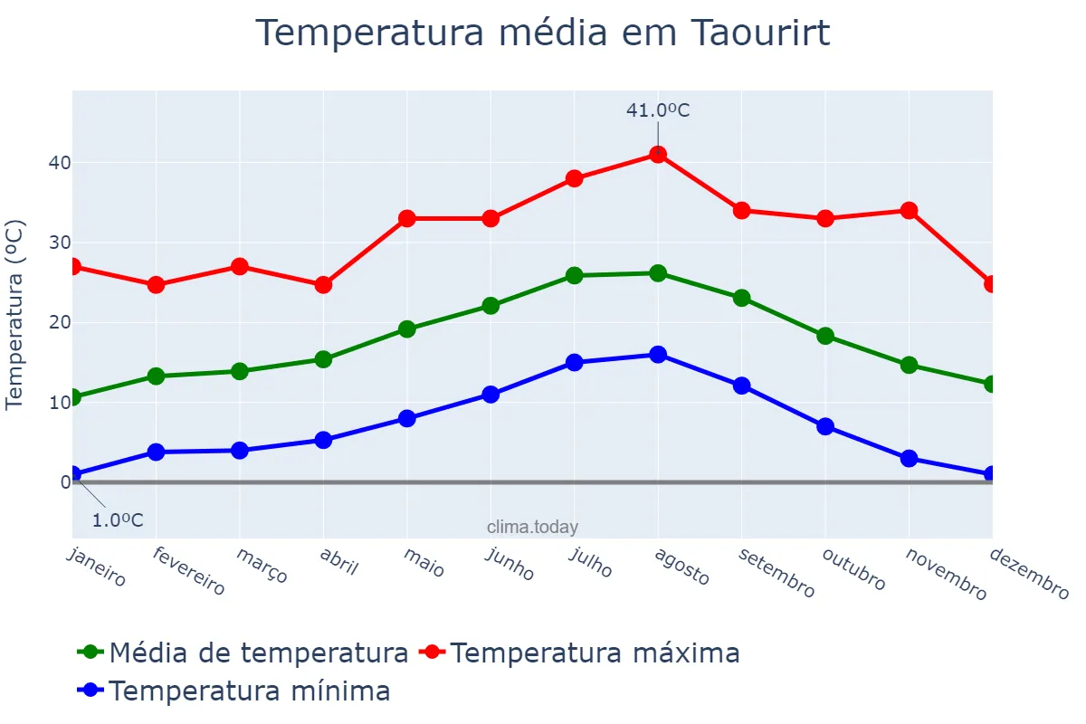 Temperatura anual em Taourirt, Oriental, MA