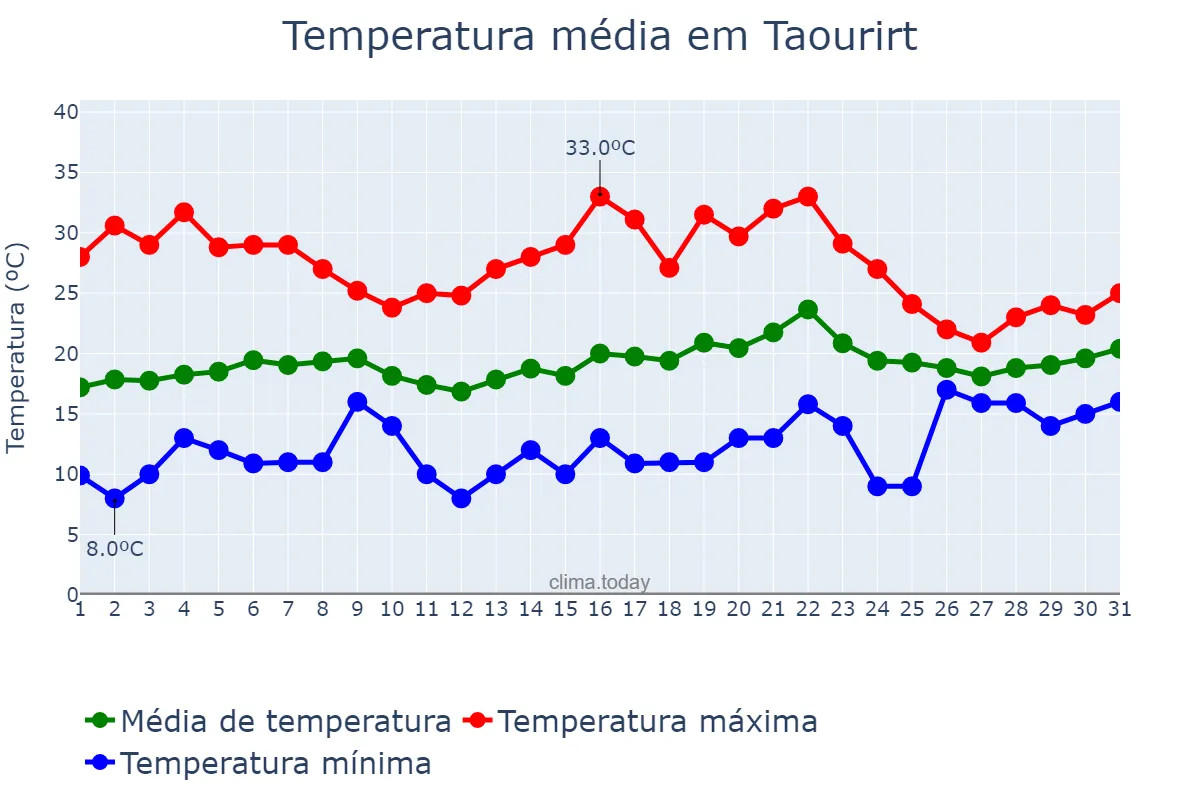 Temperatura em maio em Taourirt, Oriental, MA