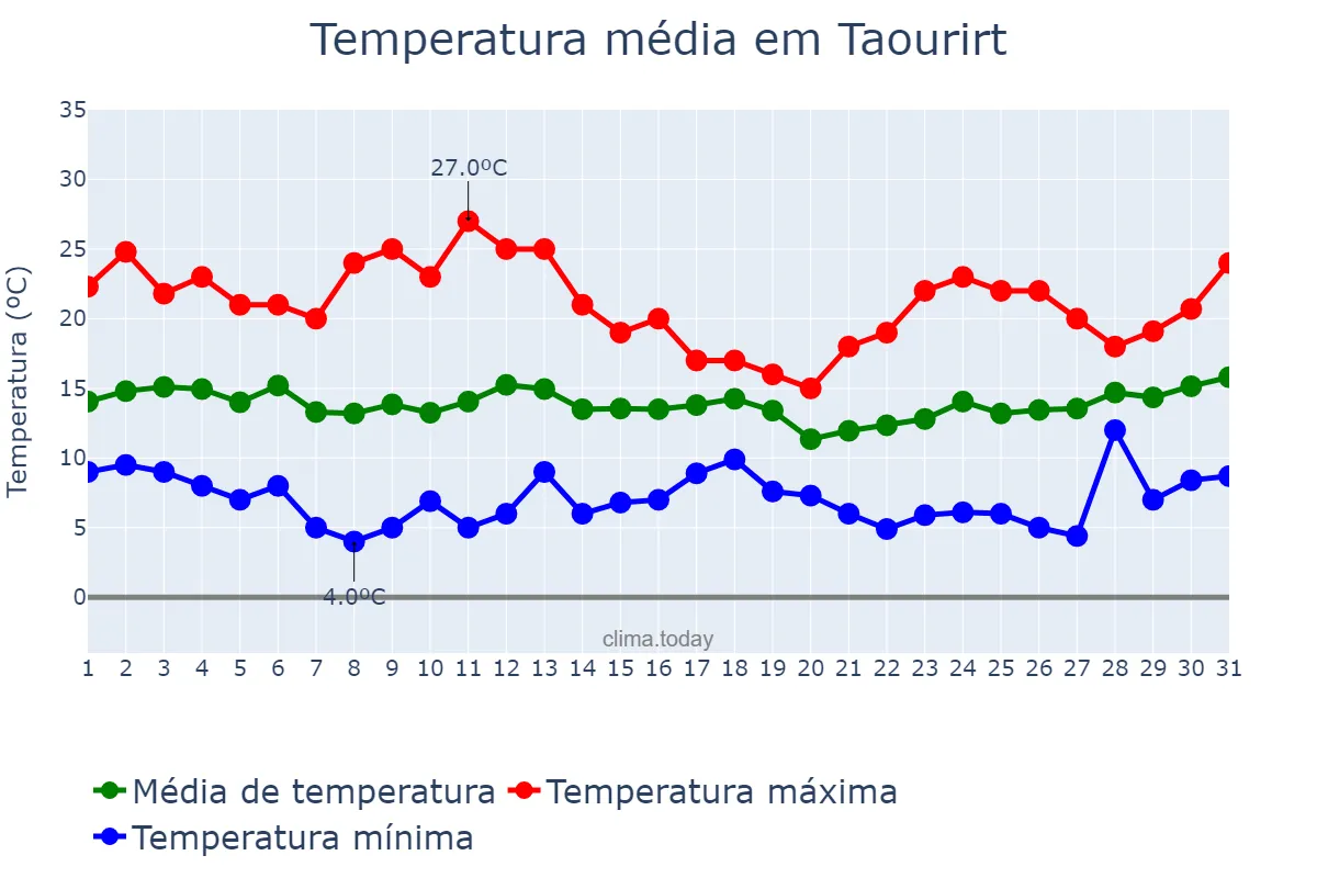 Temperatura em marco em Taourirt, Oriental, MA